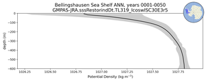 Bellingshausen Sea Shelf Potential Density vs depth