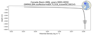 Canada Basin Potential Density vs depth
