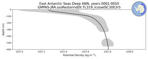 East Antarctic Seas Deep Potential Density vs depth