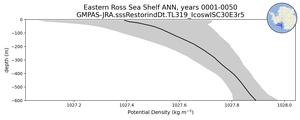 Eastern Ross Sea Shelf Potential Density vs depth