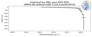 Greenland Sea Potential Density vs depth
