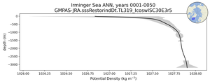 Irminger Sea Potential Density vs depth