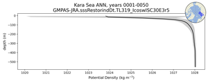 Kara Sea Potential Density vs depth