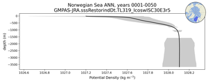 Norwegian Sea Potential Density vs depth