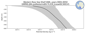 Western Ross Sea Shelf Potential Density vs depth