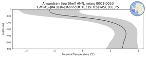 Amundsen Sea Shelf Potential Temperature vs depth