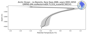 Arctic Ocean - no Barents, Kara Seas Potential Temperature vs depth