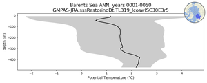 Barents Sea Potential Temperature vs depth