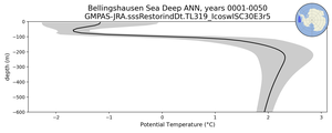 Bellingshausen Sea Deep Potential Temperature vs depth