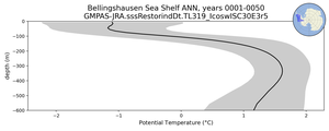 Bellingshausen Sea Shelf Potential Temperature vs depth