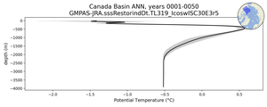 Canada Basin Potential Temperature vs depth