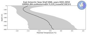 East Antarctic Seas Shelf Potential Temperature vs depth