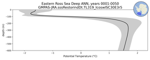 Eastern Ross Sea Deep Potential Temperature vs depth