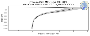 Greenland Sea Potential Temperature vs depth