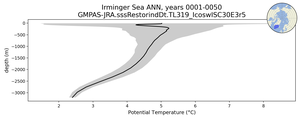 Irminger Sea Potential Temperature vs depth