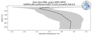 Kara Sea Potential Temperature vs depth