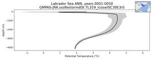 Labrador Sea Potential Temperature vs depth