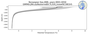 Norwegian Sea Potential Temperature vs depth