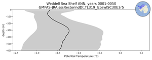 Weddell Sea Shelf Potential Temperature vs depth