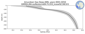 Amundsen Sea Deep Salinity vs depth