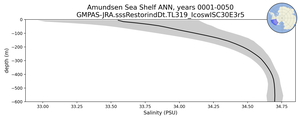 Amundsen Sea Shelf Salinity vs depth