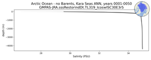 Arctic Ocean - no Barents, Kara Seas Salinity vs depth