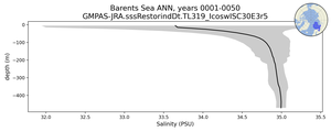 Barents Sea Salinity vs depth