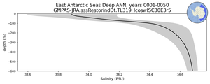 East Antarctic Seas Deep Salinity vs depth
