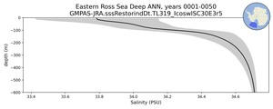 Eastern Ross Sea Deep Salinity vs depth