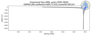 Greenland Sea Salinity vs depth