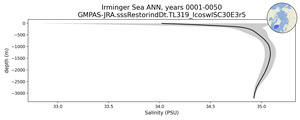 Irminger Sea Salinity vs depth