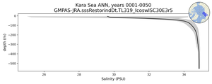 Kara Sea Salinity vs depth