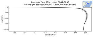 Labrador Sea Salinity vs depth