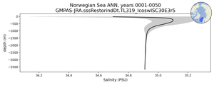 Norwegian Sea Salinity vs depth
