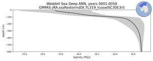 Weddell Sea Deep Salinity vs depth