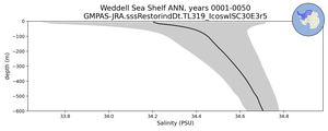 Weddell Sea Shelf Salinity vs depth