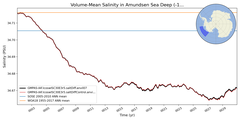 Regional mean of Volume-Mean Salinity in Amundsen Sea Deep (-1000.0 < z < -400.0 m)