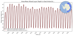 Regional mean of Area-Mean Mixed Layer Depth in East Antarctic Seas Deep