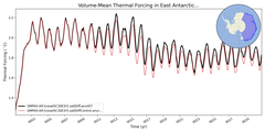 Regional mean of Volume-Mean Thermal Forcing in East Antarctic Seas Shelf (-1000.0 < z < -200.0 m)