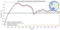 Regional mean of Volume-Mean Temperature in Eastern Ross Sea Shelf (-1000.0 < z < -200.0 m)