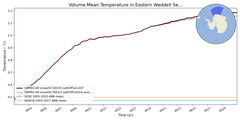 Regional mean of Volume-Mean Temperature in Eastern Weddell Sea Deep (-1000.0 < z < -400.0 m)