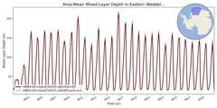 Regional mean of Area-Mean Mixed Layer Depth in Eastern Weddell Sea Shelf