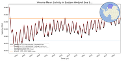 Regional mean of Volume-Mean Salinity in Eastern Weddell Sea Shelf (-1000.0 < z < -200.0 m)
