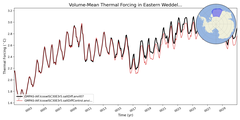 Regional mean of Volume-Mean Thermal Forcing in Eastern Weddell Sea Shelf (-1000.0 < z < -200.0 m)