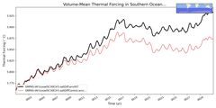 Regional mean of Volume-Mean Thermal Forcing in Southern Ocean (-1000.0 < z < -400.0 m)