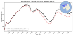 Regional mean of Volume-Mean Thermal Forcing in Weddell Sea Shelf (-1000.0 < z < -200.0 m)