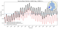 Regional mean of Volume-Mean Salinity in Baffin Bay (-1000.0 < z < 0.0 m)