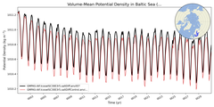 Regional mean of Volume-Mean Potential Density in Baltic Sea (-1000.0 < z < 0.0 m)