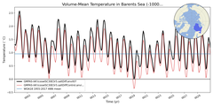 Regional mean of Volume-Mean Temperature in Barents Sea (-1000.0 < z < 0.0 m)