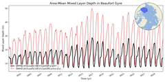 Regional mean of Area-Mean Mixed Layer Depth in Beaufort Gyre